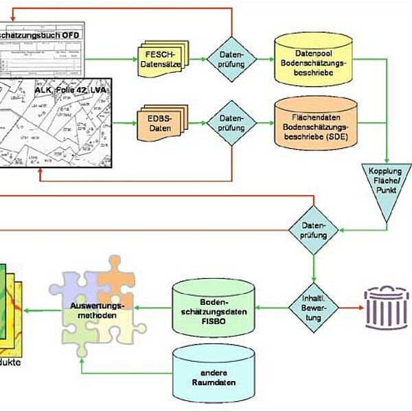 Ablaufschema zur Auswertung der Bodenschätzungsdaten Bodenfunktionsbezogene Auswertung von Bodenschätzungsdaten