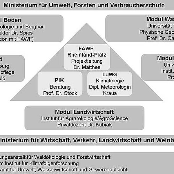 Klima- und Landschaftswandel in Rheinland-Pfalz - KlimLandRP