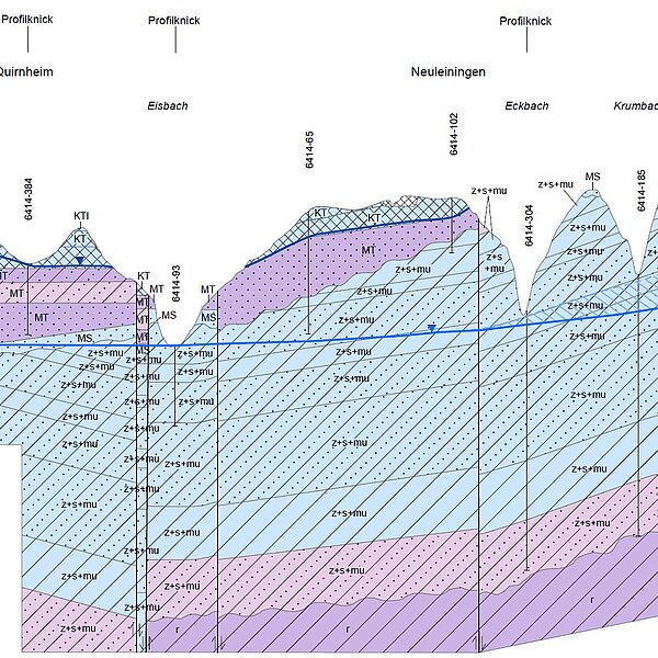 Profil Hydrogeologische Kartierung und Grundwasserbewirt-schaftung Raum Grünstadt