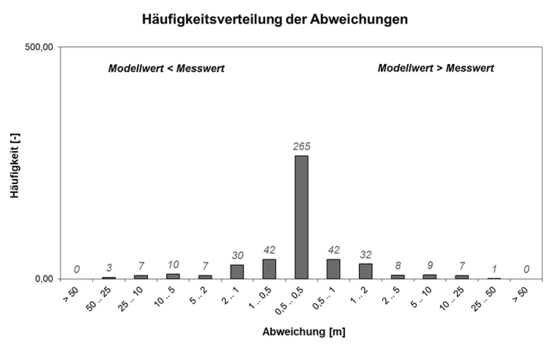 Vergleich berechneter und gemessener mittlerer Grundwasserstände Vergleich berechneter und gemessener mittlerer Grundwasserstände