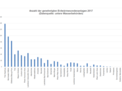 Anzahl der genehmigten Erdwärmesondenanlagen 2017