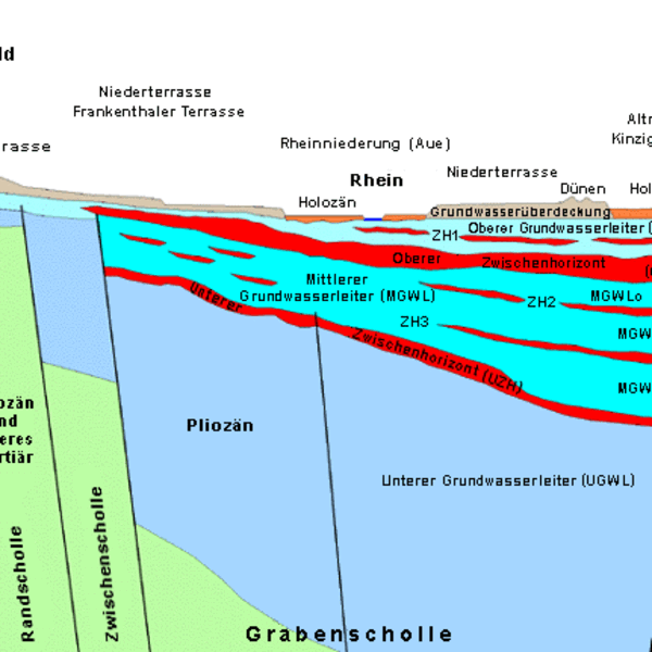 Vereinfachter hydrogeologischer Profilschnitt im Raum Rhein-Neckar Hydrogeologische Kartierung und Grundwasserbewirtschaftung Rhein-Neckar-Raum