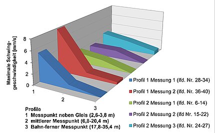 Graphische Darstellung der maximalen Schwinggeschwindigkeiten Graphische Darstellung der maximalen Schwinggeschwindigkeiten