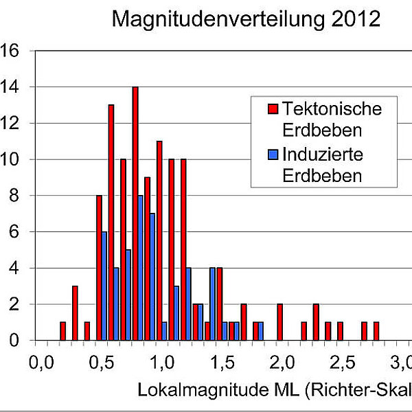 erteilung der Erdbebenstärke Erdbeben 2012 in Rheinland-Pfalz