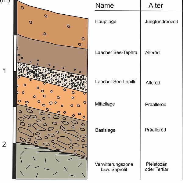 Schematisiertes Deckschichten-Sammelprofil im Westerwald für den Bereich der Andosole Andosole in Rheinland-Pfalz