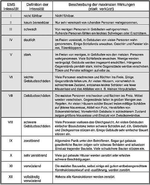 Kurzform der makroseismischen Intensitätsskala EMS-98