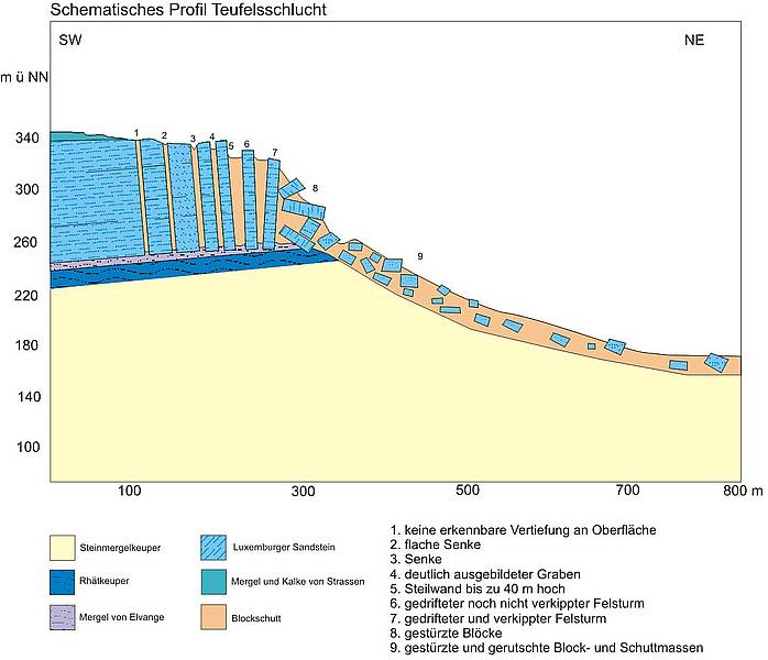 Schematisches Profil durch die Teufelsschlucht Schematisches Profil durch die Teufelsschlucht
