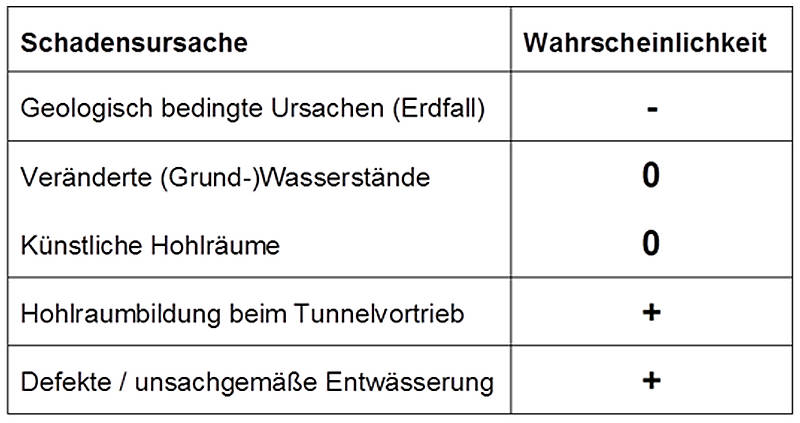 Zusammenstellung der möglichen Ursachen für den Verbruch Zusammenstellung der möglichen Ursachen für den Verbruch