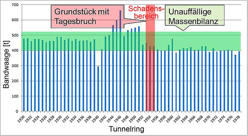 Darstellung des je Tunnelring protokollierten Abtransport des gelösten Materials. Darstellung des je Tunnelring protokollierten Abtransport des gelösten Materials.