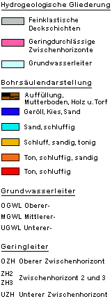 Hydrogeologischer Schnitt L2 / Mitte - Nord / Legende